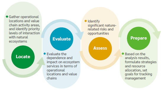 Biodiversity Risk Assessment Process