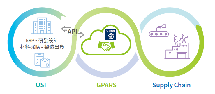 永續綠色供應鏈平臺(GPARS)