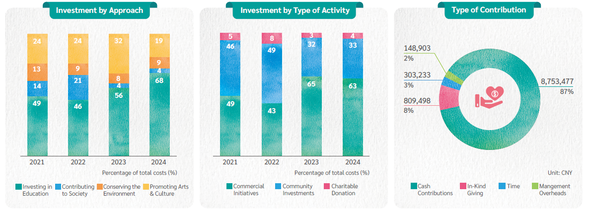 Social Investment by Type of Activities & Type of Contribution